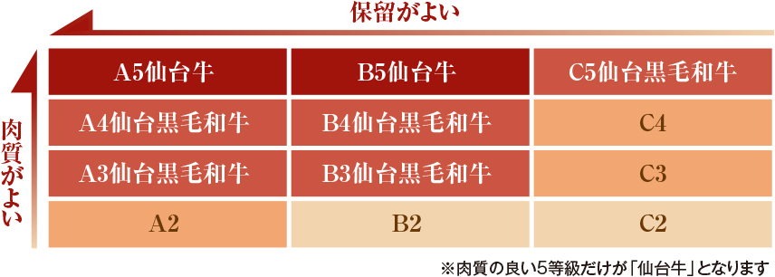 牛肉の等級：ランク分け